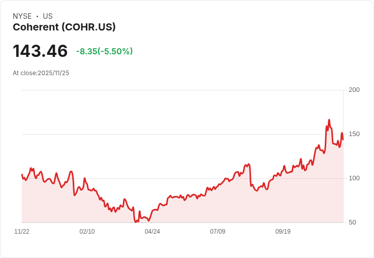 【22:30 即時新聞】Coherent(COHR)盤中重挫5.04％ 技術面顯示高檔轉弱