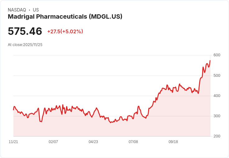 【03:56 即時新聞】Madrigal Pharmaceuticals(MDGL) 強勢上漲逾5％ 技術面多頭動能顯著提升