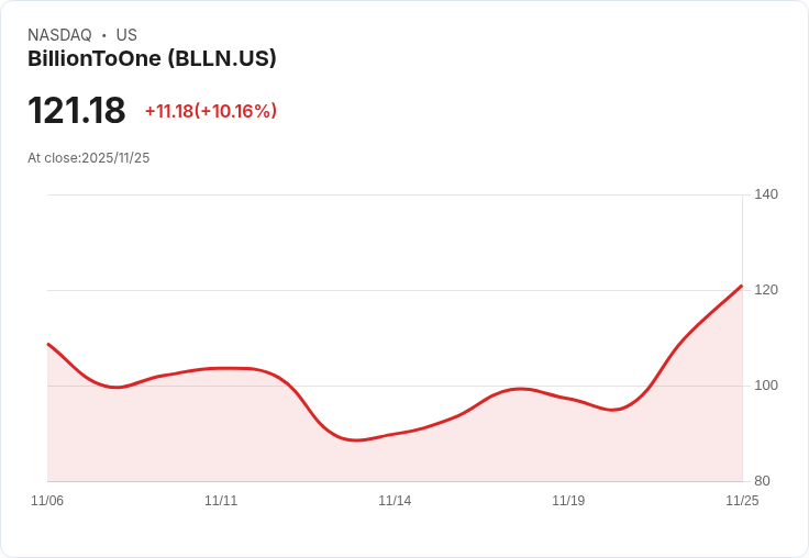 【00:42 即時新聞】BillionToOne (BLLN) 急漲10.09% 技術指標多頭訊號明確放大