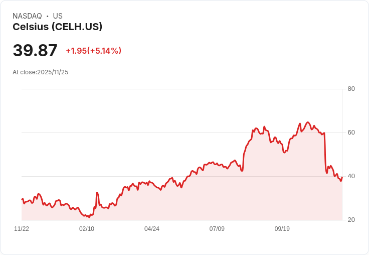 【23:05 即時新聞】Celsius (CELH)大漲5.04％：技術面低檔反彈明顯