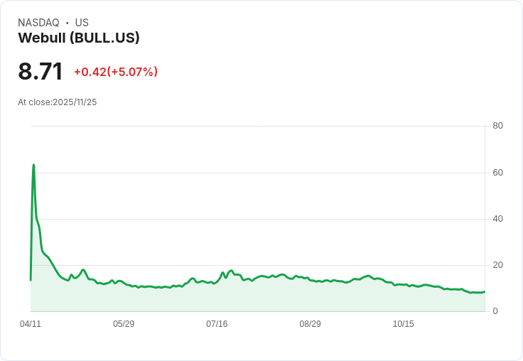 【04:41 即時新聞】Webull(BULL)盤中大漲5.07％ 技術指標K值急彈明顯轉強