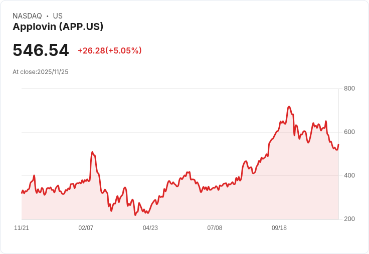 【00:12 即時新聞】Applovin (APP) 大漲5.05％—技術指標轉強帶動行情