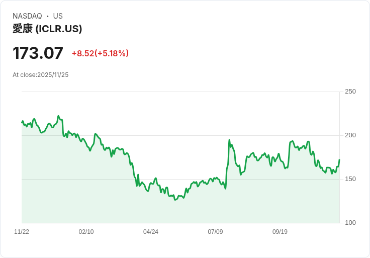 【23:24 即時新聞】ICON plc (ICLR)盤中大漲5.02％ 技術面動能轉強成關鍵推升