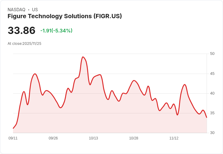 【22:37 即時新聞】Figure Technology Solutions (FIGR)盤中重挫5.34％，MACD持續偏空