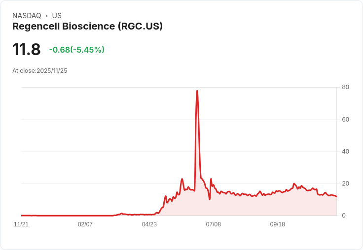 【00:50 即時新聞】Regencell Bioscience (RGC)盤中重挫5.45％／技術面指標持續偏弱