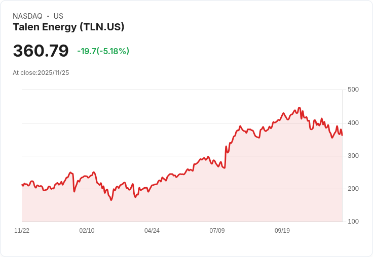 【22:50 即時新聞】Talen Energy (TLN) 跌5.02％：資金轉向AI概念及投資人風險信心影響