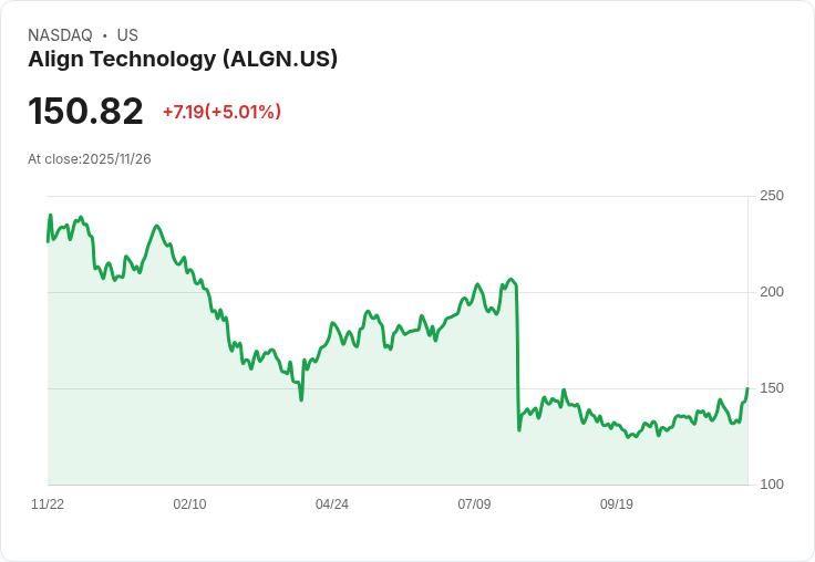 【00:06 即時新聞】Align Technology(ALGN)盤中大漲5％ 週線突破助攻