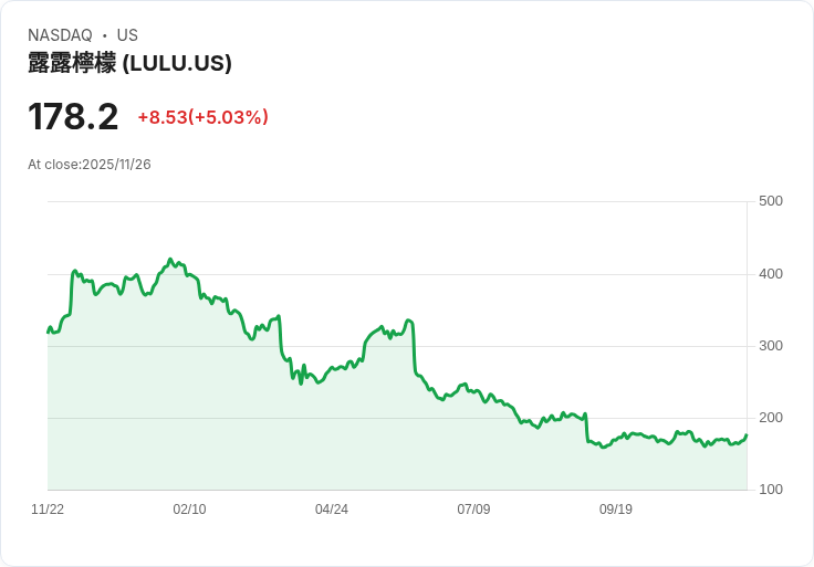 【00:57 即時新聞】lululemon athletica (LULU) 盤中勁揚 5％ 技術面強勢反彈