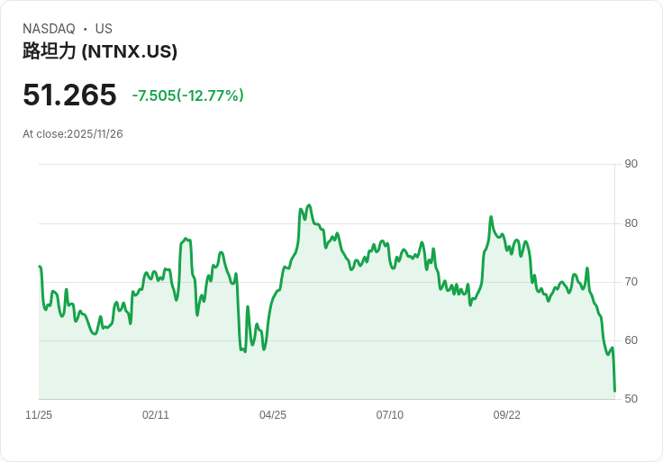 【22:30 即時新聞】Nutanix(NTNX)重挫12.73％ 財測下修衝擊市場信心