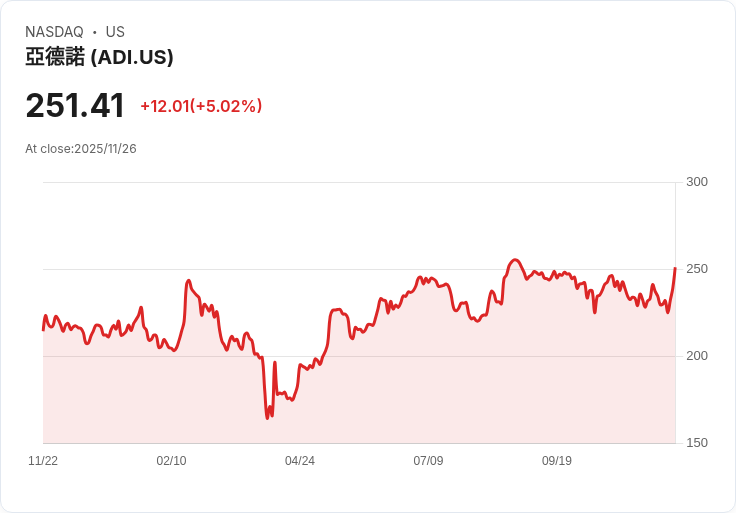 【01:34 即時新聞】Analog Devices (ADI) 強漲 5.01%,汽車業務動能推升財報優於預期