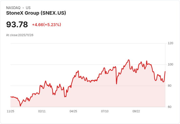 【22:42 即時新聞】StoneX Group(SNEX)盤中勁揚5.23％／K值急拉RSI反轉，短多動能爆發