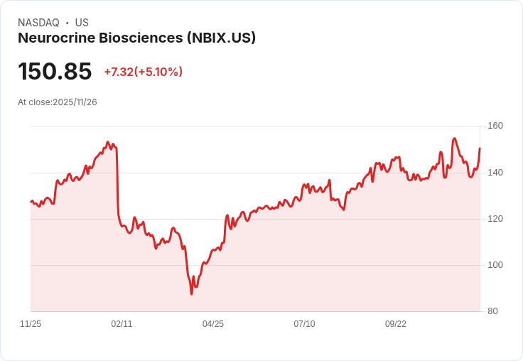 【22:42 即時新聞】Neurocrine Biosciences (NBIX) 盤中勁揚 +5.1％，MACD、均線齊轉多助攻
