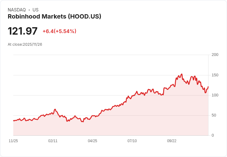 【22:30 即時新聞】Robinhood Markets (HOOD) 盤中大漲5.12%、技術指標短線翻多