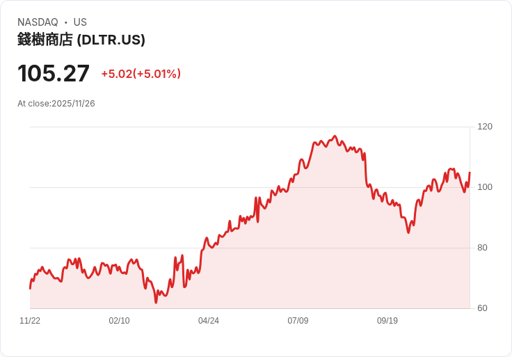 【01:06 即時新聞】Dollar Tree(DLTR)大漲4.99％ 技術指標全面轉強