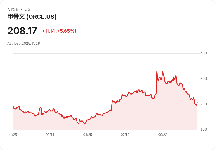 【22:30 即時新聞】Oracle(ORCL) +6.28% 上漲,AI資本擴張題材推升股價