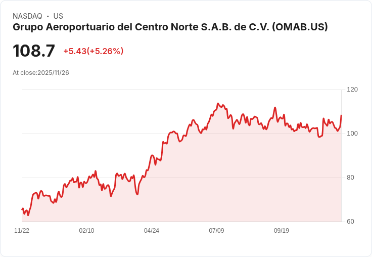 【02:57 即時新聞】Grupo Aeroportuario del Centro Norte (OMAB)盤中急漲5.2%,MACD指標翻多帶動技術反彈