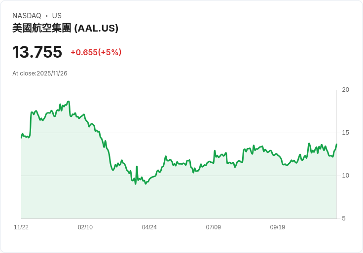【00:54 即時新聞】American Airlines Group (AAL) 上漲5.04％／市場強勢買盤推升股價