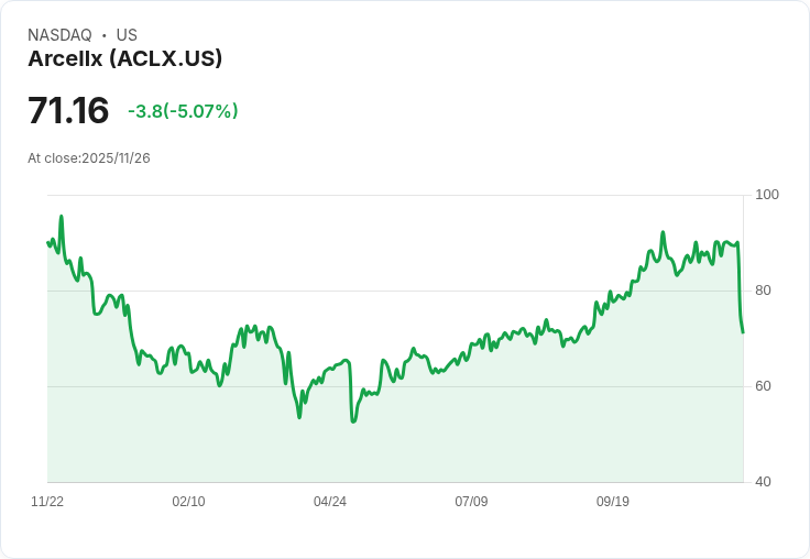 【02:41 即時新聞】Arcellx(ACLX)急跌5.07％ 技術面轉弱失守均線支撐