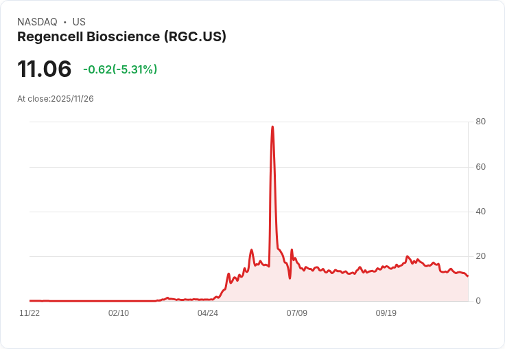 【00:21 即時新聞】Regencell Bioscience(RGC)大跌5.31%/MACD持續翻空,技術面疲弱壓力加重