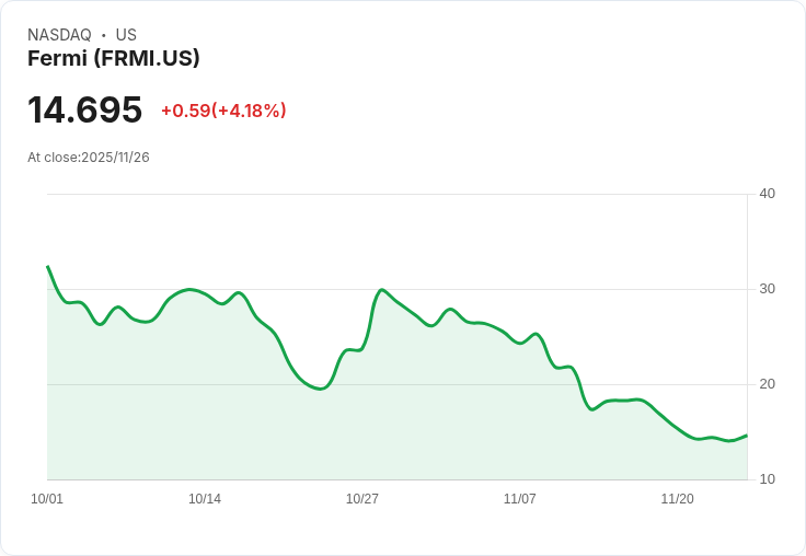 【22:42 即時新聞】Fermi (FRMI) 盤中急漲5％，短線技術指標K值暴衝翻揚