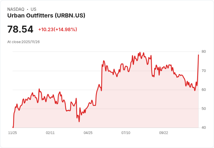 【23:18 即時新聞】Urban Outfitters (URBN)飆漲15％，Q3財報亮眼激勵買氣