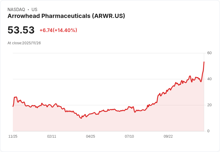 【23:49 即時新聞】Arrowhead Pharmaceuticals (ARWR) 盤中飆漲15.13% 技術指標大幅突破