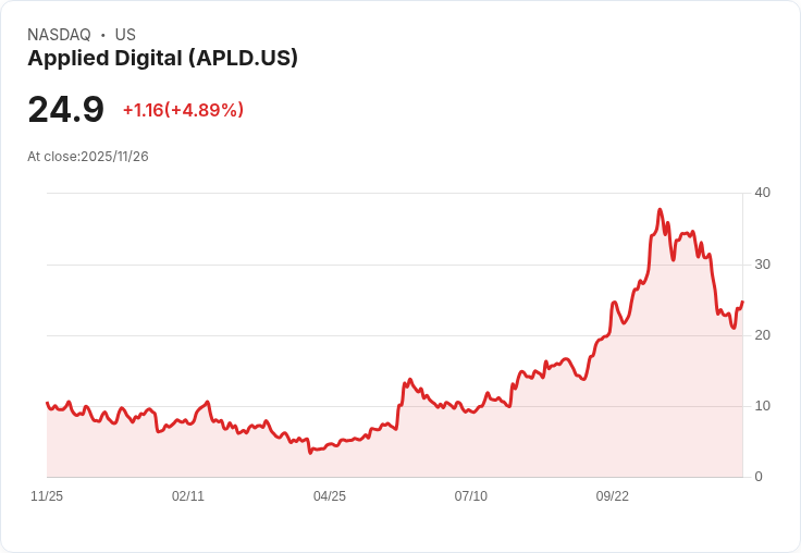 【22:43 即時新聞】Applied Digital (APLD) 大漲5.01％ 技術面反彈動能明顯