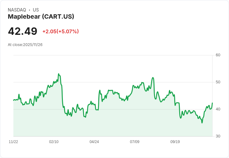 【00:09 即時新聞】Maplebear (CART) 盤中強勢飆漲5.04％／技術面指標大幅轉強