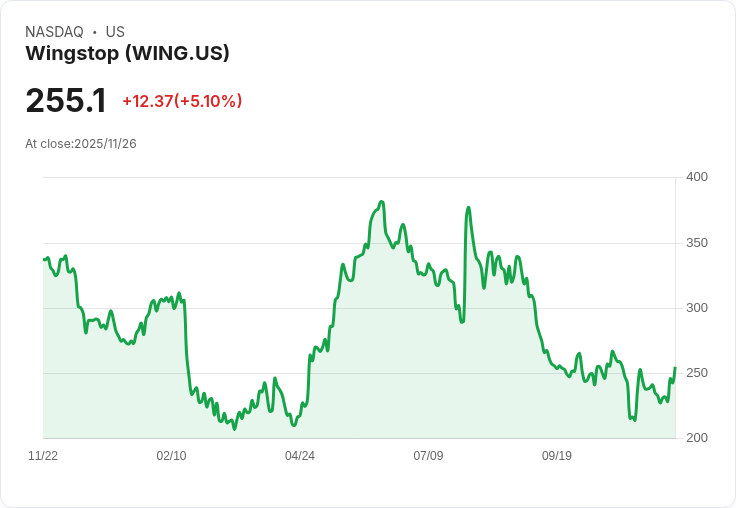 【00:16 即時新聞】Wingstop(WING)盤中大漲5.05％ 技術面日K急彈領漲