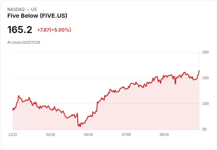 【01:08 即時新聞】Five Below (FIVE) 上漲5％：折扣零售商受益於節慶市場追求物超所值