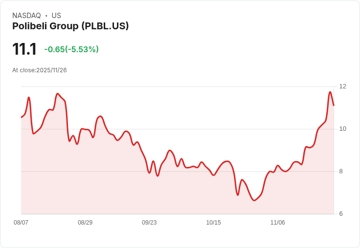 【22:56 即時新聞】Polibeli Group(PLBL)急跌5.53% 技術指標衝高回落疑現短線壓力