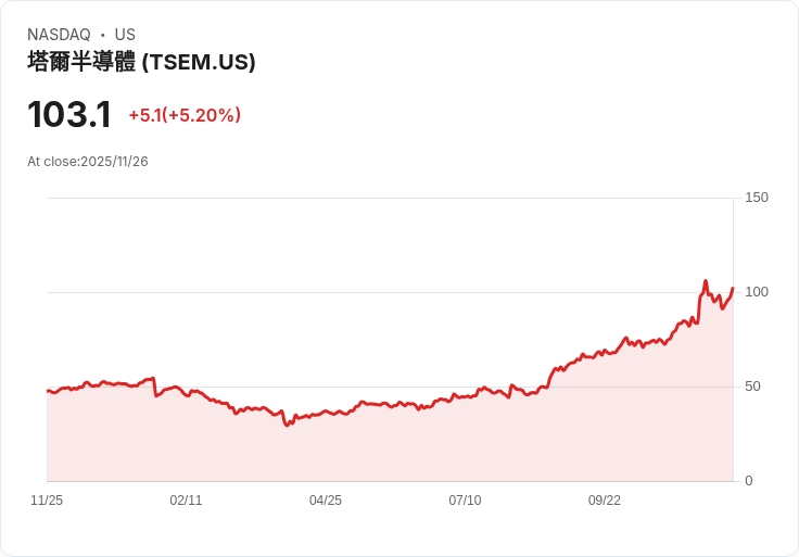 【23:35 即時新聞】Tower Semiconductor（TSEM）盤中急漲5.04％，技術面指標強勁翻多