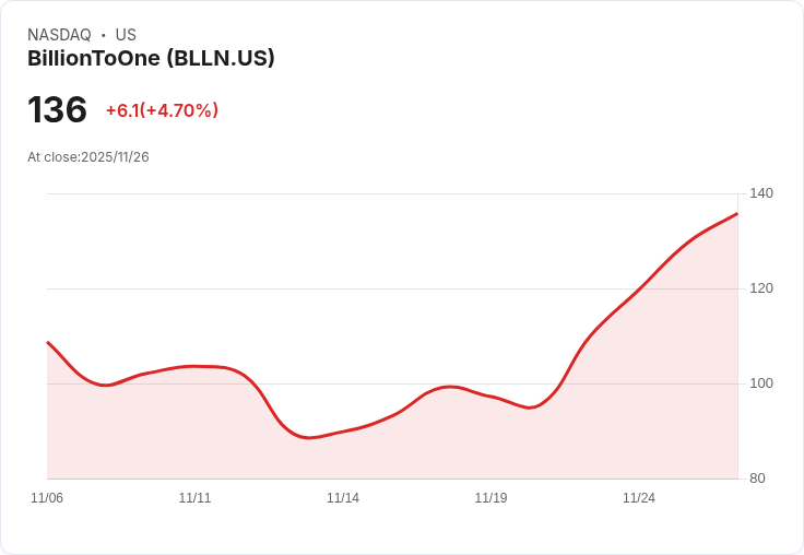 【22:44 即時新聞】BillionToOne（BLLN）盤中急漲5.47％／強勢突破均線、技術指標多頭持續