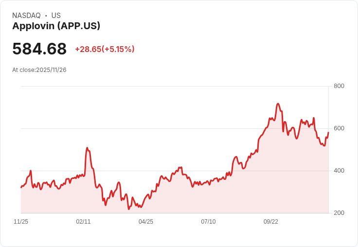 【23:03 即時新聞】Applovin (APP) 盤中大漲5% 技術指標多方訊號強烈
