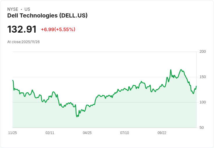 【22:30 即時新聞】Dell Technologies（DELL）大漲6.03％｜AI伺服器業績亮眼、展望強勁