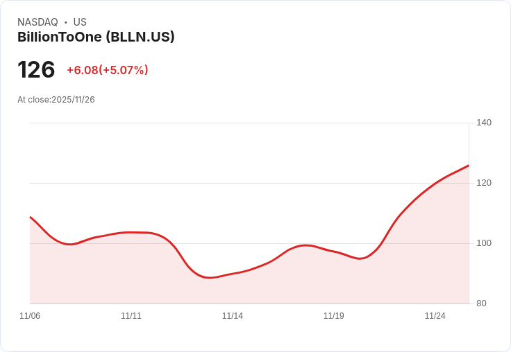 【00:21 即時新聞】BillionToOne(BLLN)大漲5.07% 技術指標強化推升股價