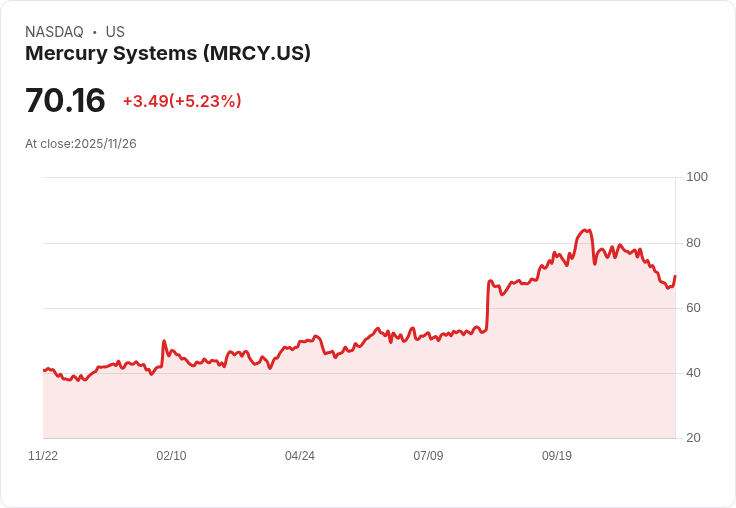 【00:37 即時新聞】Mercury Systems（MRCY）盤中大漲5.23％，強力反彈動能推升股價