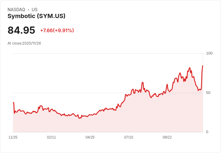 【23:48 即時新聞】Symbotic(SYM)勁揚逾10% Q4營收創新高、展望樂觀