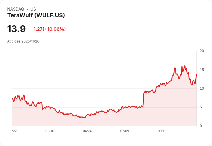 【01:38 即時新聞】TeraWulf (WULF) 盤中暴漲逾10% 技術面轉強動能急增