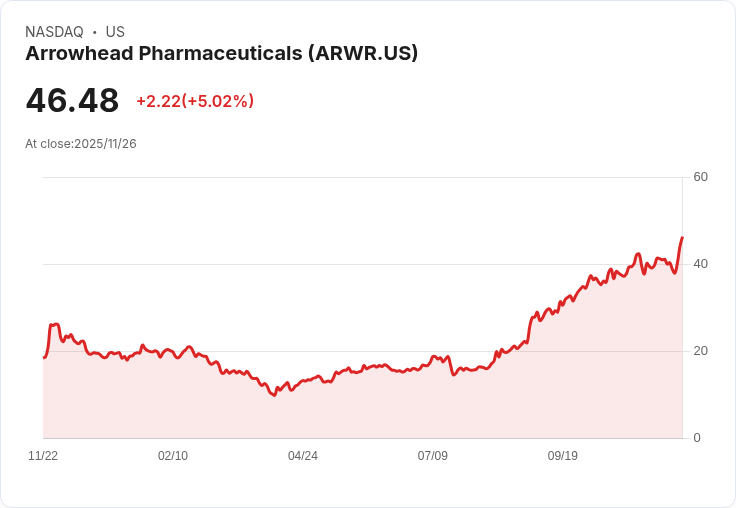 【02:25 即時新聞】Arrowhead Pharmaceuticals (ARWR) 暴漲+5.02％，技術面強勢突破短線均線