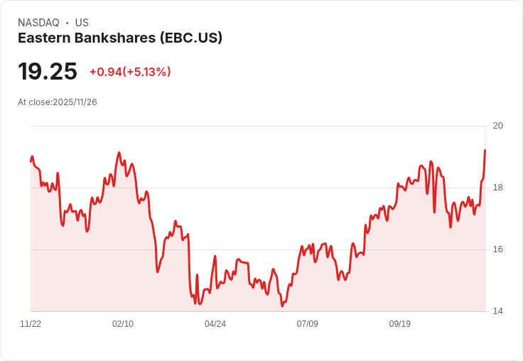【04:20 即時新聞】Eastern Bankshares (EBC) 今日暴漲5.13% 技術指標強勢突破