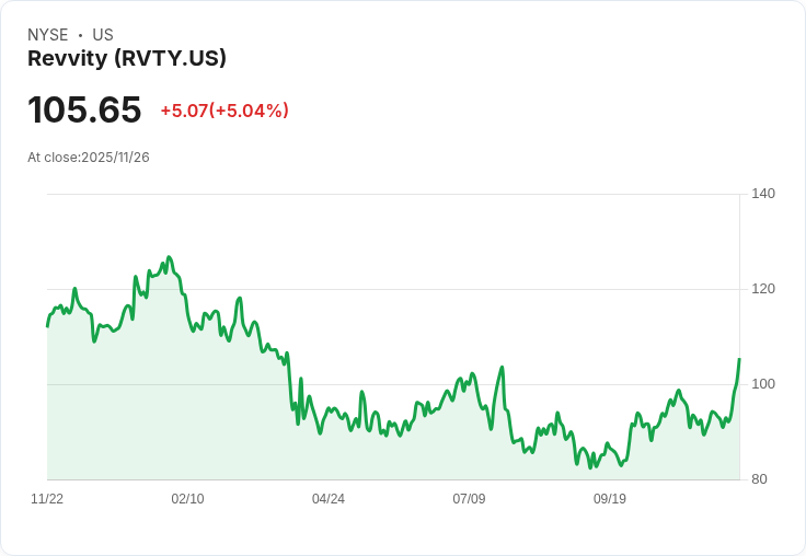 【00:10 即時新聞】Revvity(RVTY)盤中飆漲逾5% 技術面強勢突破多條均線