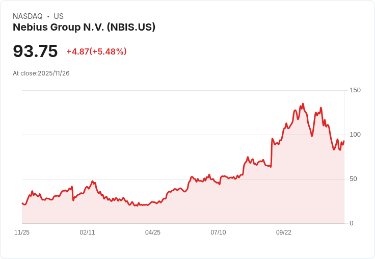 【22:30 即時新聞】Nebius Group N.V. (NBIS)勁揚5.55％ 技術指標底部翻揚帶動強勢反彈