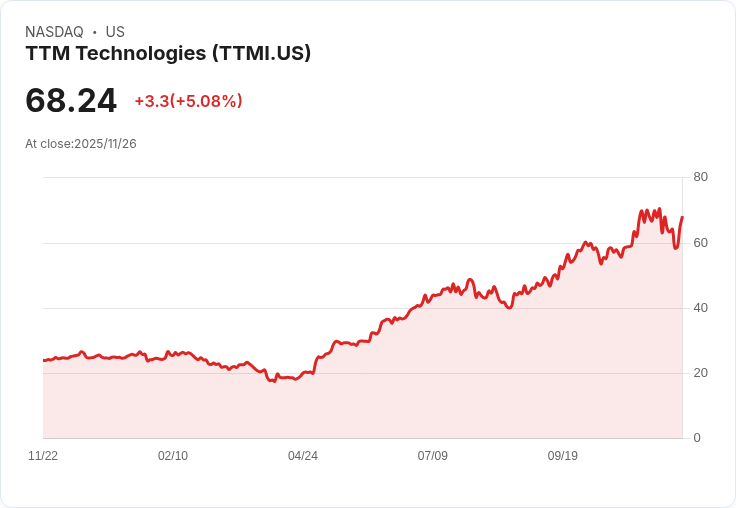 【04:28 即時新聞】TTM Technologies(TTMI)單日漲幅5.05％ 技術指標反彈助攻股價走揚