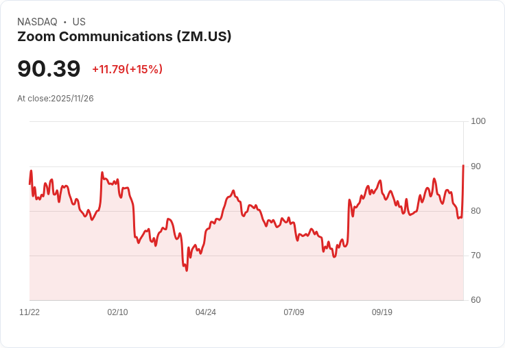 【02:00 即時新聞】Zoom Communications (ZM) 飆漲15％：財報優異、展望提升成主因