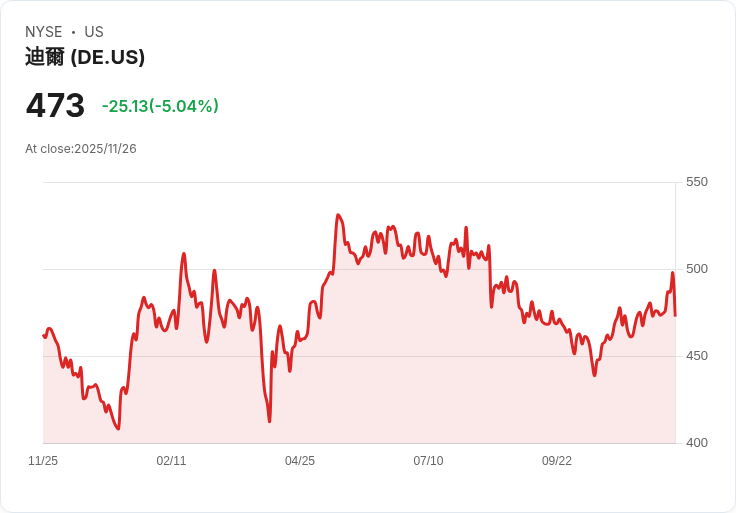 【22:32 即時新聞】Deere(DE)大跌5%/財報優於預期但市場警惕獲利展望
