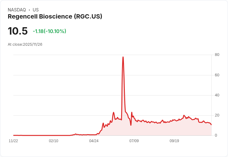 【01:43 即時新聞】Regencell Bioscience(RGC)重挫10.1%/跌破主要均線、技術面持續偏空