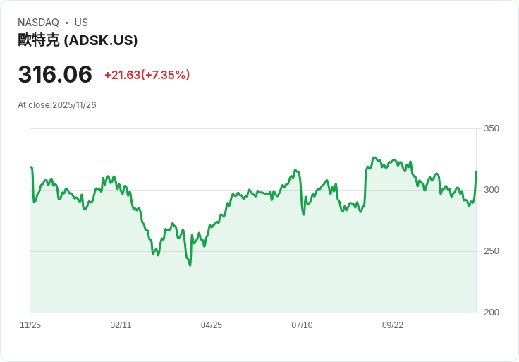 【22:30 即時新聞】Autodesk (ADSK) 強漲8％ Q3獲利與營收大幅優於預期