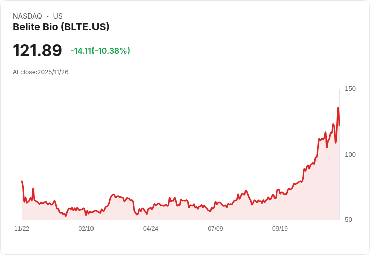 【01:47 即時新聞】Belite Bio (BLTE)重挫10.29％ 盤中失守均線支撐、多項技術指標轉弱
