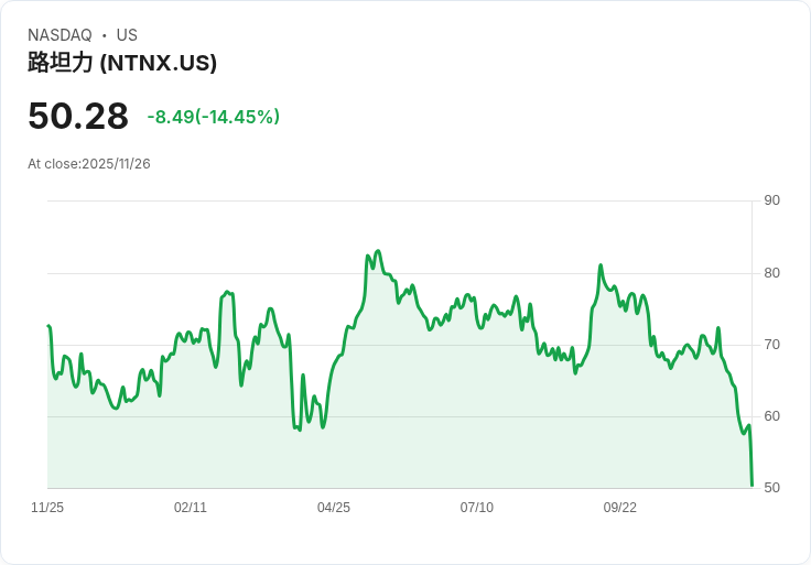 【22:31 即時新聞】Nutanix（NTNX）暴跌15.14％｜財測下修引發市場恐慌